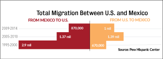 total migration